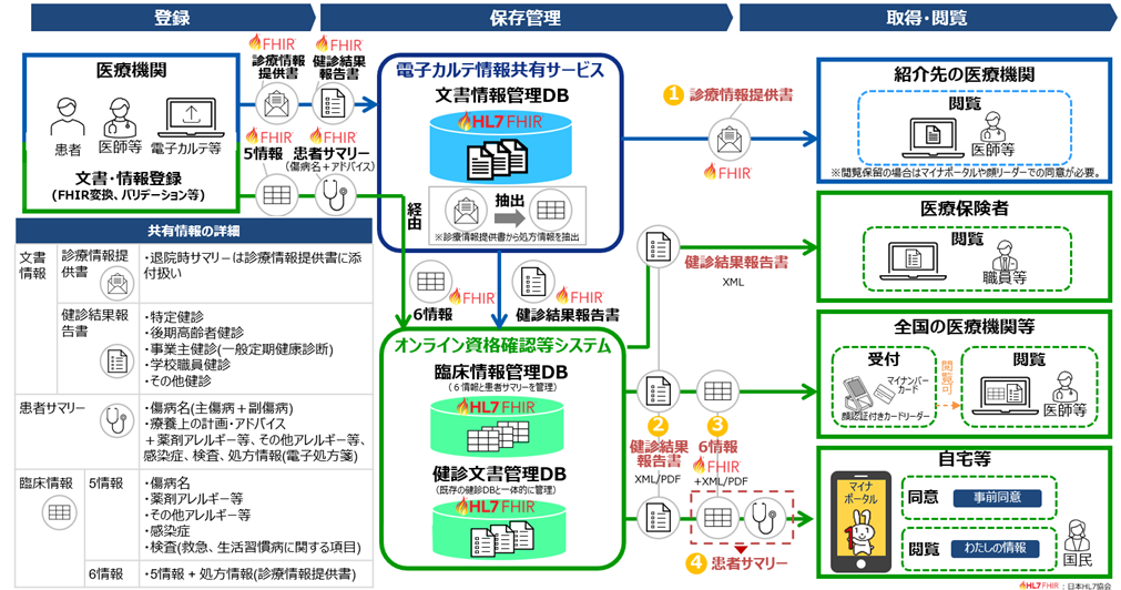 出展：電子カルテ情報共有サービス（厚生労働省）
