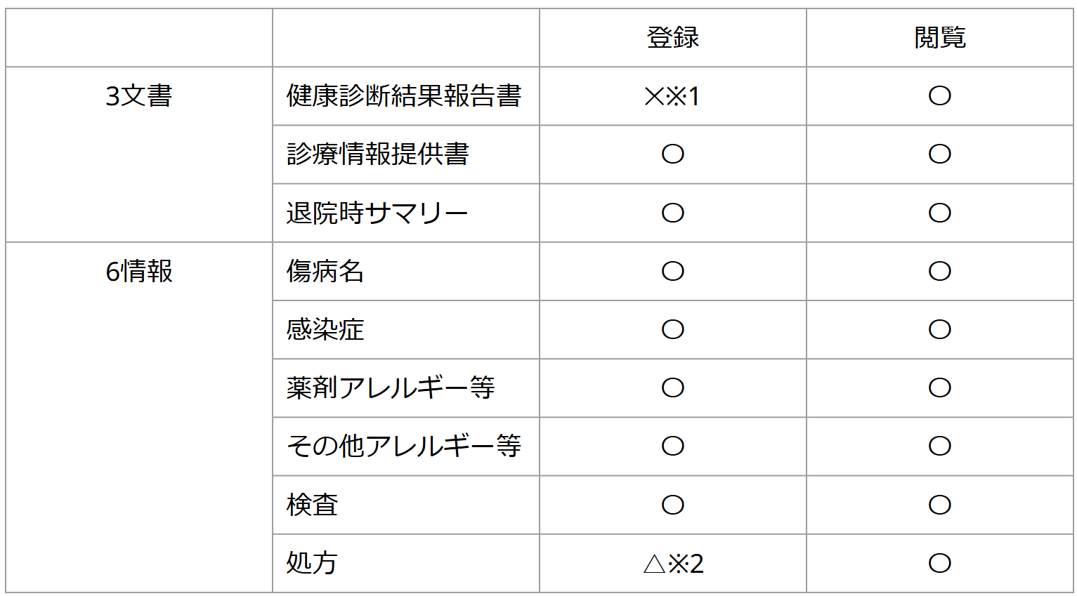 ※1.健康診断結果報告書は健診部門システムから登録　※2.処方情報は2文書に含まれている処方情報から取込み